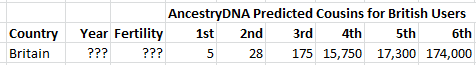 AncestryDNA's prediction of the number of Irish cousins
