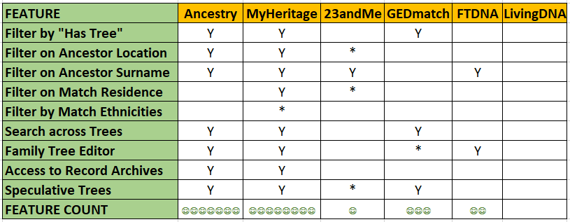 table showing dna site features with ancestry and myheritage winning